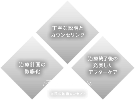 当院の治療コンセプト「治療計画の徹底化」「丁寧な説明とカウンセリング」「治療終了後の充実したアフターケア」