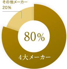 4大メーカーが全体の80%のシェアを誇ります