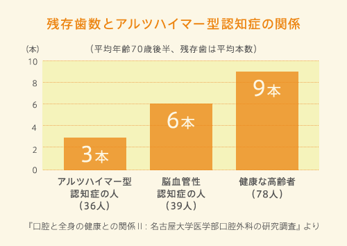 残存歯数とアルツハイマー型認知症の関係